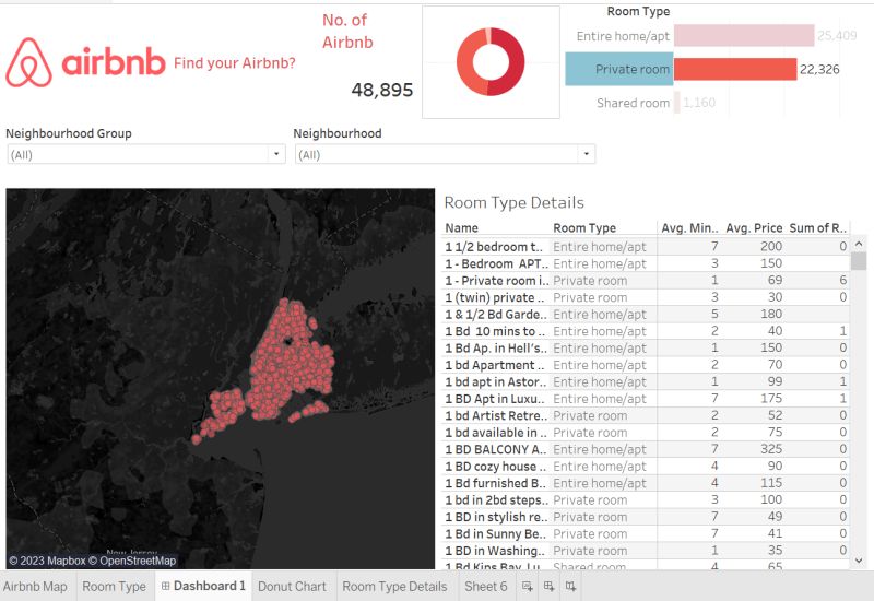Tableau Dashboard built from Airbnb dataset to find the best airbnb.